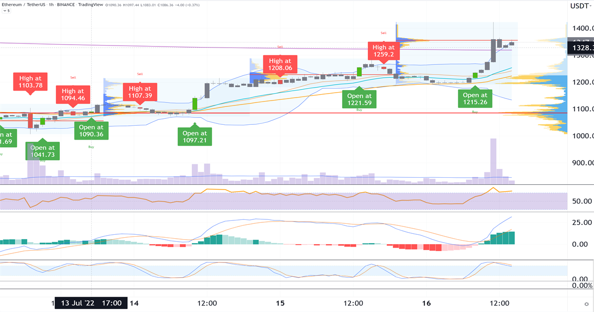 Ethereum_está_en_una_tendencia_alcista_sin_embargo_no_puede_romper_el_más_alto_de_$_1280_2022_07_16