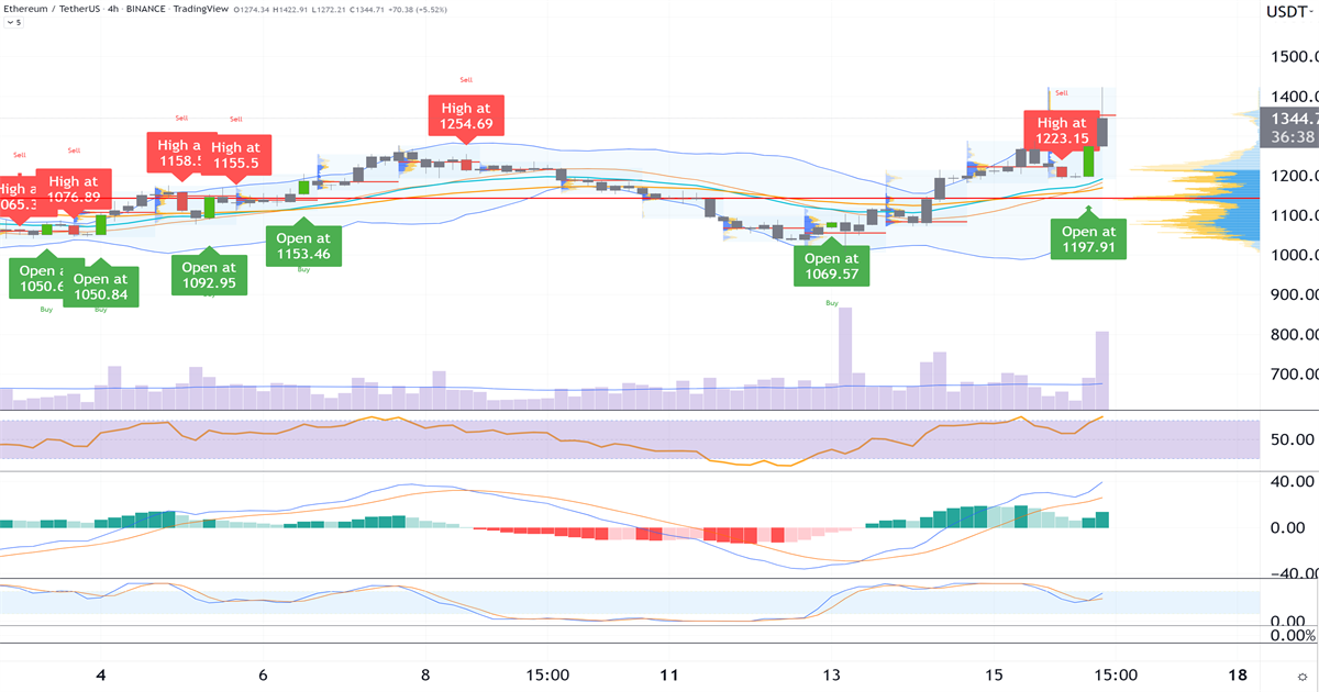 Ethereum_está_en_una_tendencia_alcista_sin_embargo_no_puede_romper_el_más_alto_de_$_1280_2022_07_16