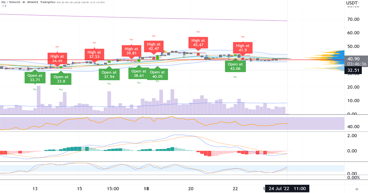 Solana_Market_(SOLUSD)_cotiza_en_el_rango_de_$50_y_$25_2022_07_24